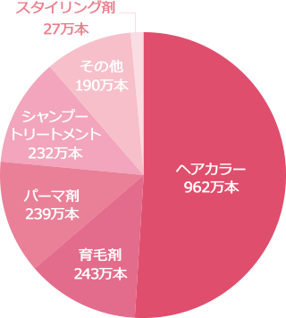 円グラフ