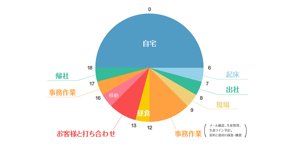 図：一日のスケジュール