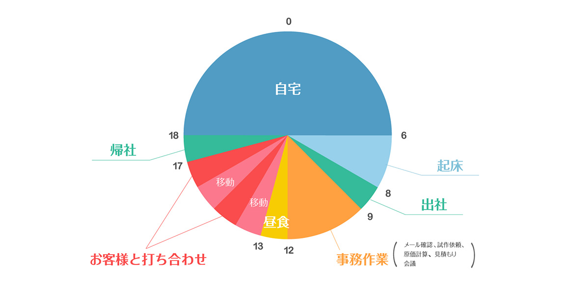 図：一日のスケジュール