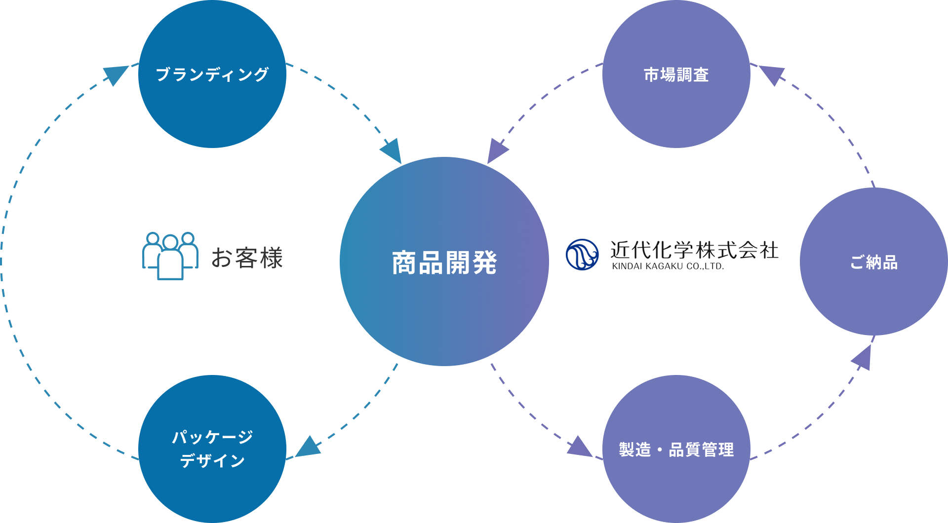 サービス領域